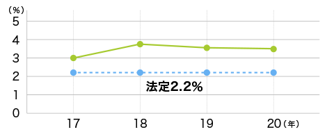 障がい者雇⽤ 3.6%維持