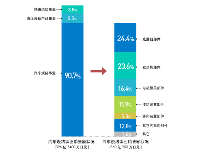 各产品销售额构成