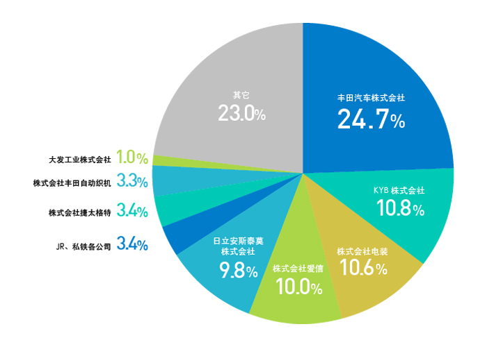 各交易方销售额构成