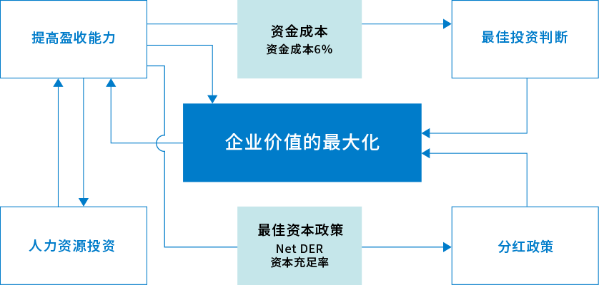 注重资金成本的经营