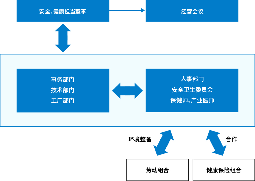 促进构建健康经营体系