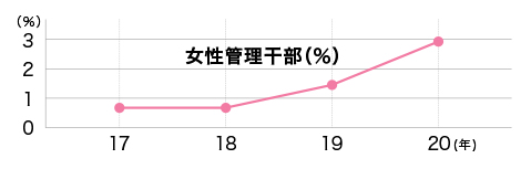 促进女性奋斗热情  提升管理干部前的层次